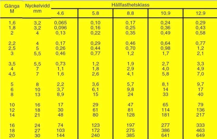 Moment tabell for bolter_1