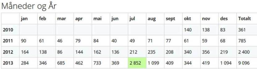 Blogg statistikk